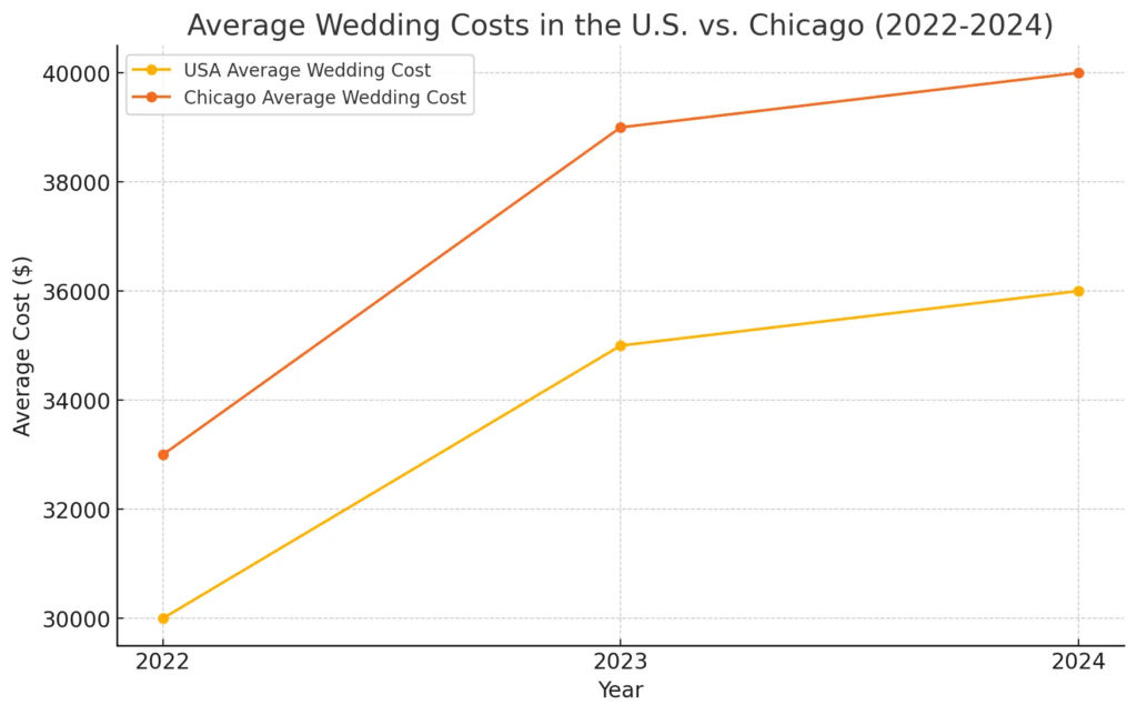 Average Wedding Cost in the US