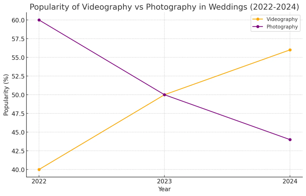 Videography Popularity increase over photography